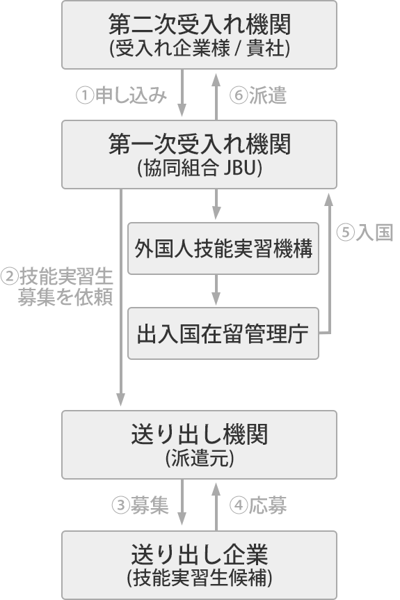 フロー図：外国人技能実習生受入のメリット